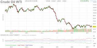 Crude Oil Lower Prices For Longer Rationale Implications