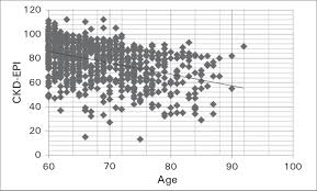 Assessment Of Kidney Function In The Elderly A Population