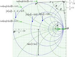 Color Online Generalized Smith Chart Visualization Of