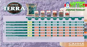Nutrients Charts Calculator