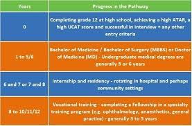 How Long Does It Take To Become A Doctor? - My Health Career