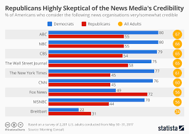 Chart Republicans Highly Skeptical Of The News Medias