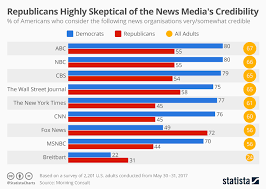 chart republicans highly skeptical of the news medias