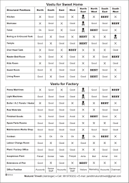 Vastu Shastra Directions Chart In 2019 North Facing House