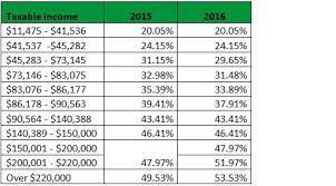 How to claim the earned income tax credit on your 2016 tax return. Tax Rate Changes For 2016