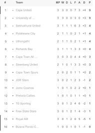 See more of glad africa championship on facebook. Sporty Issues On Twitter Gladafrica Championship Log The Table Toppers Capeumoyafc Got 3 Wins On A Bounce With Amatuks Cityreloaded Are 4th After 1 Win And A Draw Royal Am 2nd From