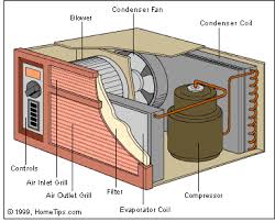 The first two, the evaporator and compressor, work to get the cool air into your home. How To Repair Window Room Air Conditioners Hometips