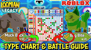 Type Strengths And Weaknesses Loomian Legacy Effectiveness Battle Guide Roblox Trade Tips Youtube