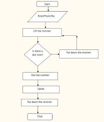 notes on flowchart grade 12 computer science algorithm