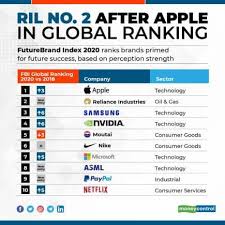 Core i9 9th gen l3 cache: Futurebrand Index 2020 Reliance Industries No 2 After Apple In Global Ranking Of Brands Primed For Future Success
