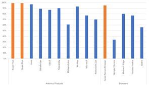 Avast's Online Protection and Secure Browser Products Win Latest  Anti-Phishing Comparison Test | Avast