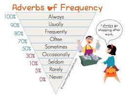 When merupakan kata tanya yang dapat digunakan untuk mengajukan pertanyaan untuk menunjukkan adverb of time. Adverbs Of Frequency Time To Learn English