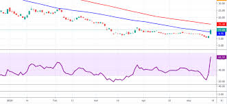 Future price of the stock is predicted at 23.313094$ (30.223% ) after a year according to our prediction system. Acb Stock Price Aurora Cannabis Inc Flies Nearly 15 00 Pre Market