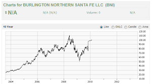 Analysis Of Union Pacific And Burlington Northern Union