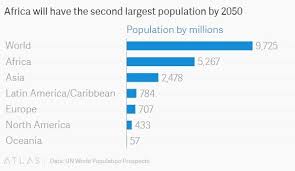 In 1970, there were roughly half as many people in the world as there are now. The World S 10 Youngest Populations Are All In Africa World Economic Forum