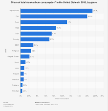 Music Album Consumption In The U S By Genre 2018 Statista