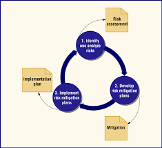 Fifthly, after selecting risk response types in project management, the organization tries to identify a gap in risk management capabilities. Steps And Outcomes In The Risk Management Process Circles Are Process Download Scientific Diagram