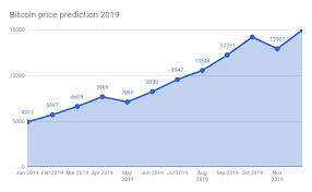 In december of 2020, the btc price finally crossed the $20,000 level, a milestone that bitcoin investors have been anticipating for years. Bitcoin Price Prediction 2018 2022 Bitcoin Forecast Bitcoin Tracker Best Bitcoin Exchange
