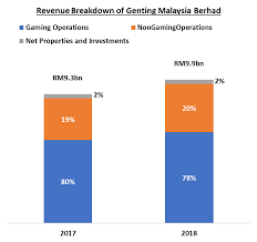 Engages in the provision of casinos, leisure, and hospitality services. Genting Malaysia Berhad Should You Invest 2019 Outlook Updated By Ho Su Wei Malaysia Investment Calls Medium