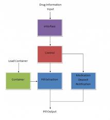 automatic drug dispenser systems design engineering