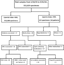 Flow Chart Showing The Breakdown Of Lipemic Indices And The