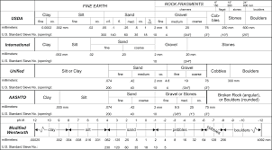 Ssm Ch 3 Examination And Description Of Soil Profiles