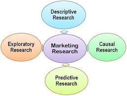 How to write a research hypothesis examples. What Are The Types Of Marketing Research Business Jargons
