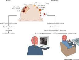 After which, i would receive a response by the. Brain Computer Interfaces For Communication And Rehabilitation Nature Reviews Neurology