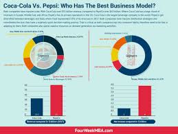 Coca Cola Vs Pepsi Who Has The Best Business Model