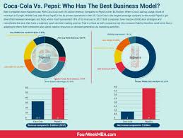 coca cola vs pepsi who has the best business model