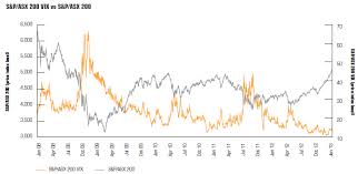 It appears that the log 'returns' of the vix index have a (negative) correlation to the log 'returns' of e.g. S P Asx 200 Vix Wikipedia