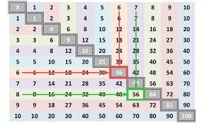 Free multiplication times table chart can be used by everyone from anywhere. Multiplication Chart Multiplication Made Easy My Chart Guide