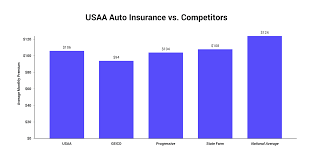 Usaa, or the united services automobile association, is a diversified financial services company. Usaa Insurance Unbiased July 2021 Review The Zebra
