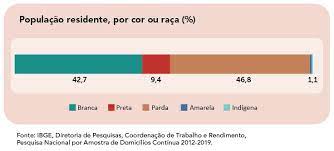 População brasileira ibge, raça e etnia a formação do povo brasileiro é heterogênea, sendo constituída por diferentes grupos. Cor Ou Raca Educa Jovens Ibge