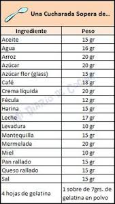 A veces no es posible tener una báscula en la cocina (pero si tienen chanza, cómprenla, es muy útil) así que estas equivalencias. Medidas Y Equivalencias Mi Diario De Cocina Recetas Tabla De Equivalencias Equivalencias Cocina