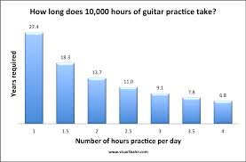 10 000 Hours Of Guitar Practice Article Stuart Bahn