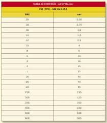 Esta é justamente a finalidade da tabela que damos a seguir. O Eletroduto Tabela De Conversao Awg Para Mm