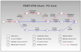 Pert Cpm And Gantt Charts Every Thing You Need To Know As