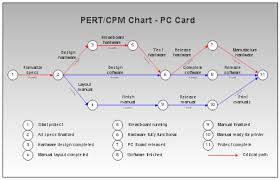 pert cpm and gantt charts every thing you need to know as