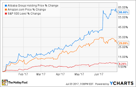 How Alibaba Group Holding Ltd Stock Has Gained 60 5 So Far