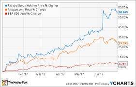 alibaba stock price alibaba 2019 11 11