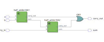 It is the main component inside an alu of a processor and is used to increment addresses, table indices, buffer pointers, and other places where addition is required. Full Adder Using Half Adder Verilog Quartus Prime Rtl Simulation Welcome To Electromania
