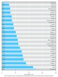 uprooted palestinian the u s ranks 2nd in child poverty