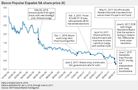 Insurance activity, and asset management. Europe S Bank Failure Rules On Trial Amid Banco Popular Legal Fallout S P Global Market Intelligence
