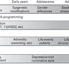 Pdf Cortisol And Depression Three Questions For Psychiatry