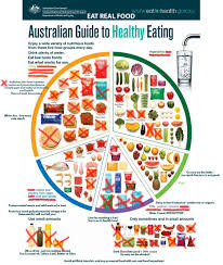 the australian guide to healthy eating modified for