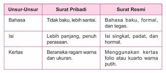 9 Contoh Surat Pribadi Untuk Sahabat Orang Tua Keluarga Dan Guru