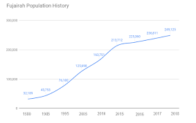 Uae Population Statistics In 2019 Infographics Gmi