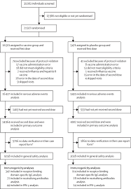 Safety And Efficacy Of An Rad26 And Rad5 Vector Based Heterologous Prime Boost Covid 19 Vaccine An Interim Analysis Of A Randomised Controlled Phase 3 Trial In Russia The Lancet