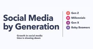 Although baby boomers may trail gen x and millennials on native technology usage, the rate at which boomers expand their use of technology is accelerated. Gen Z Millenials Gen X Baby Boomers Die Nutzung Von Social Media Nach Generationen Kroker S Look It